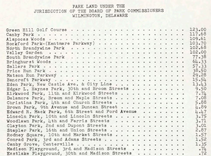 Partial list of parklands in Wilmington, 1960