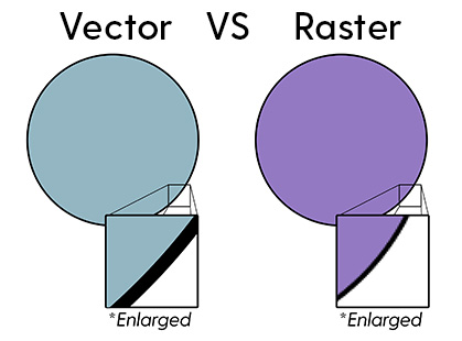 Illustration of a raster type image compared to a vector type image.